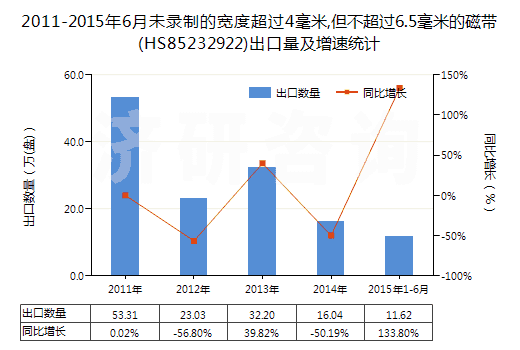 2011-2015年6月未錄制的寬度超過4毫米,但不超過6.5毫米的磁帶(HS85232922)出口量及增速統(tǒng)計(jì)
